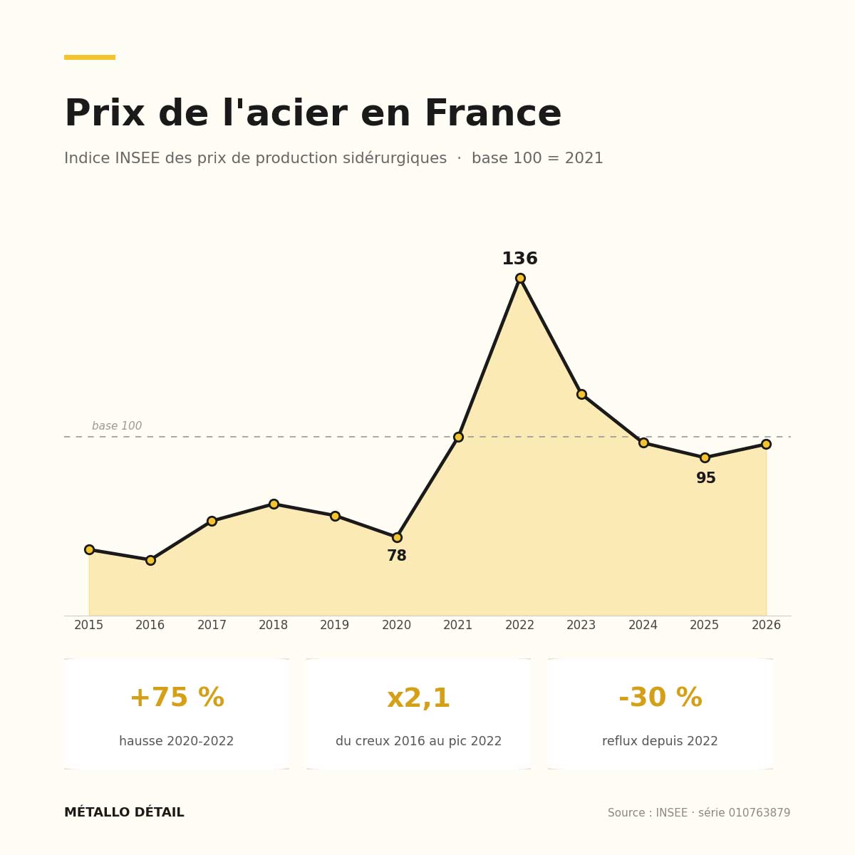 Graphique de l'évolution du prix 


de l'acier en France, indice INSEE des prix de production sidérurgiques de 2015 à 2026